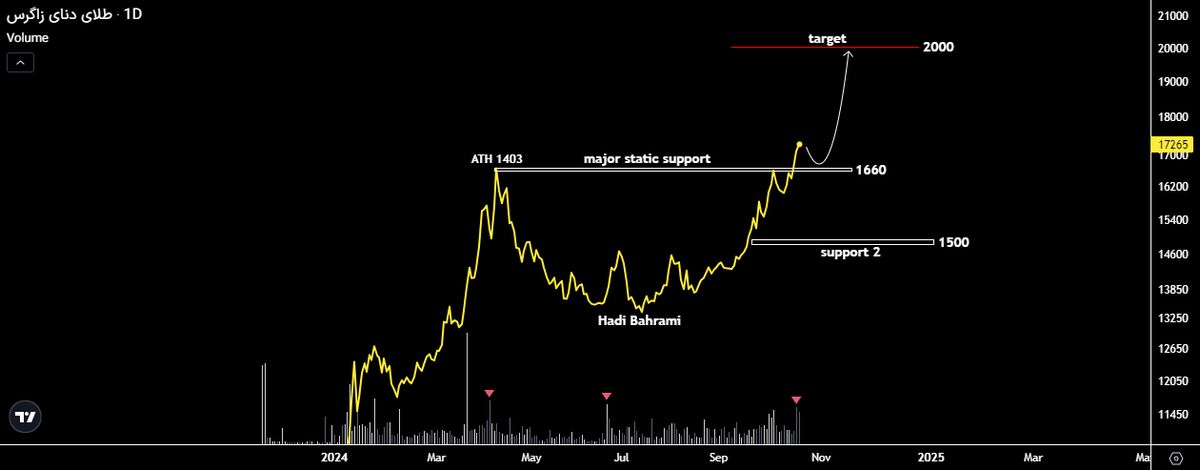 ۳ صندوق طلا که پتانسیل بیشتری برای رشد دارند!