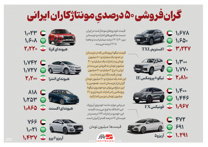 گران‌فروشی ۵۰ درصدیِ مونتاژکاران ایرانی