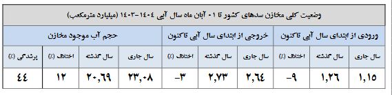 تنها ۴۴ درصد حجم سدها پر است | کاهش ۴۸ درصدی بارش‌ها