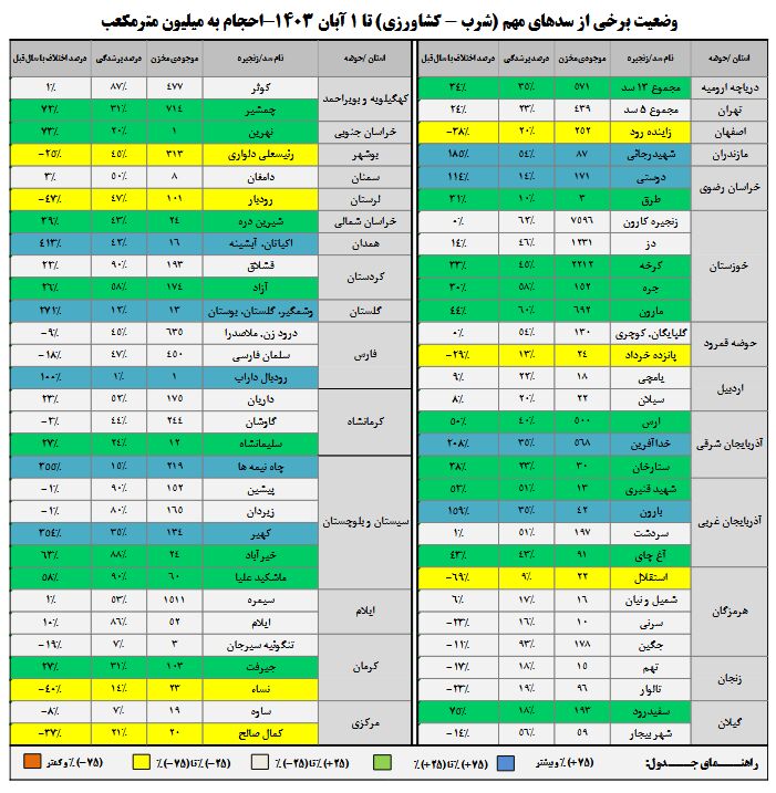 تنها ۴۴ درصد حجم سدها پر است | کاهش ۴۸ درصدی بارش‌ها