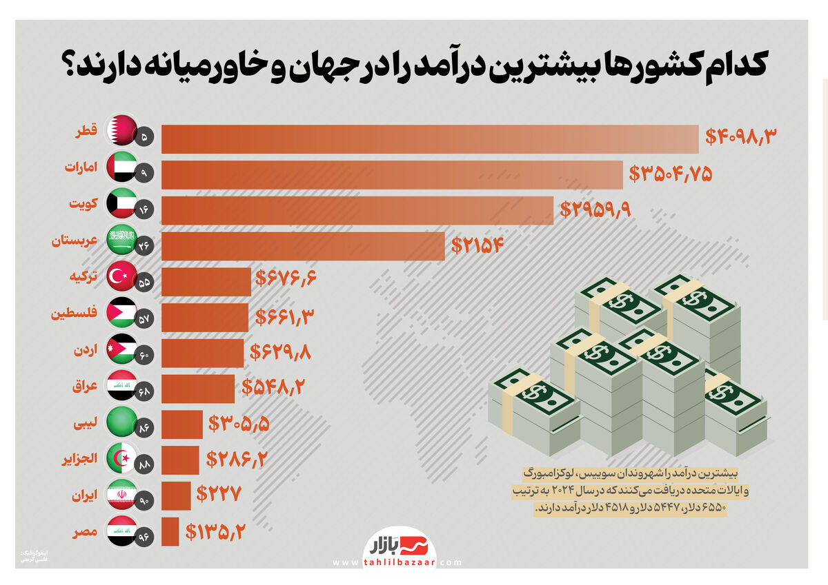 کدام کشورها بیشترین درآمد را در جهان و خاورمیانه دارند؟