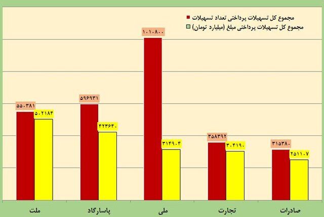 کدام بانک‌ها بیشتر وام دادند؟