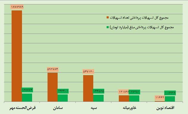 کدام بانک‌ها بیشتر وام دادند؟