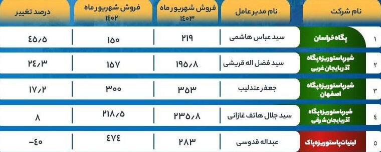 همه لبنیاتی ها سودساز شدند به جز پاک