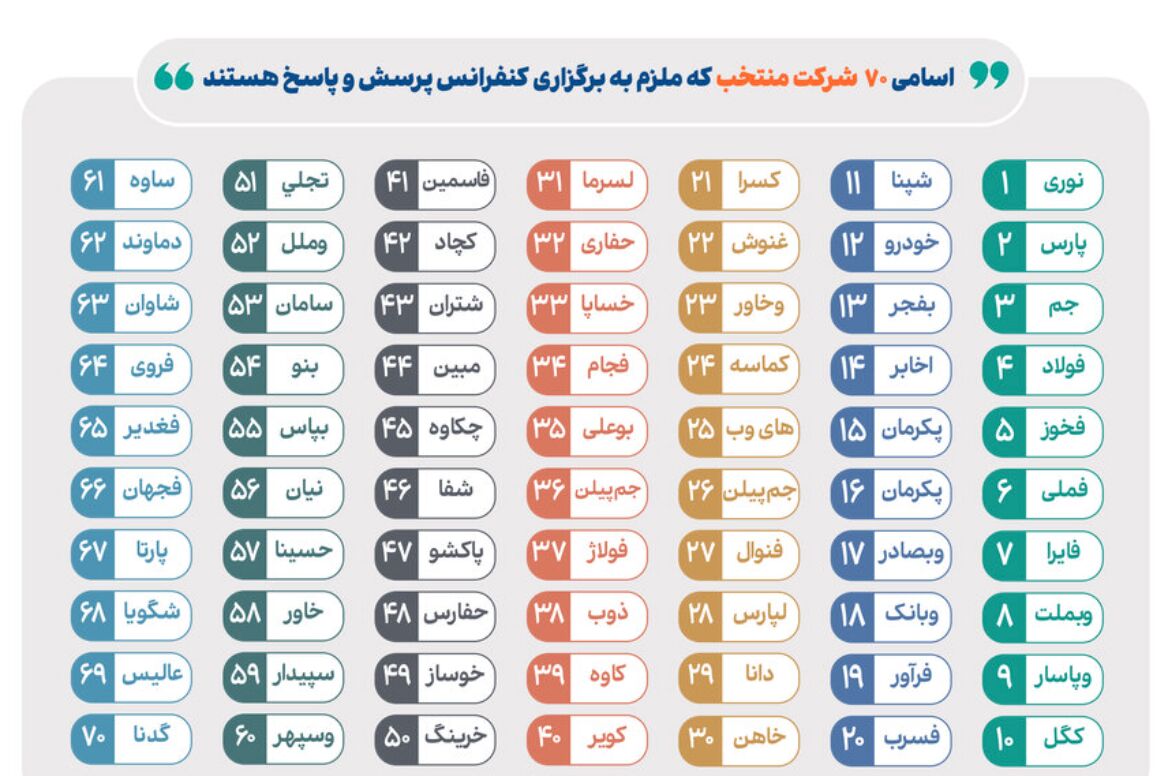 ۷۰ شرکت بزرگ بورسی مجمع الکترونیک برگزار می‌کنند