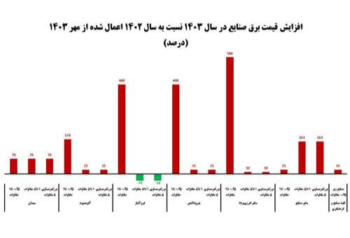 نرخ برق صنایع افزایش یافت