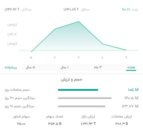 بیم های ها حتی از شاخص کل هم عقب تر هستند| بیمه ای میانه راه  رفتن به عرش یا رسیدن به فرش! 