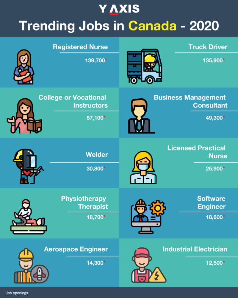 بازار کار و مشاغل مورد نیاز کانادا