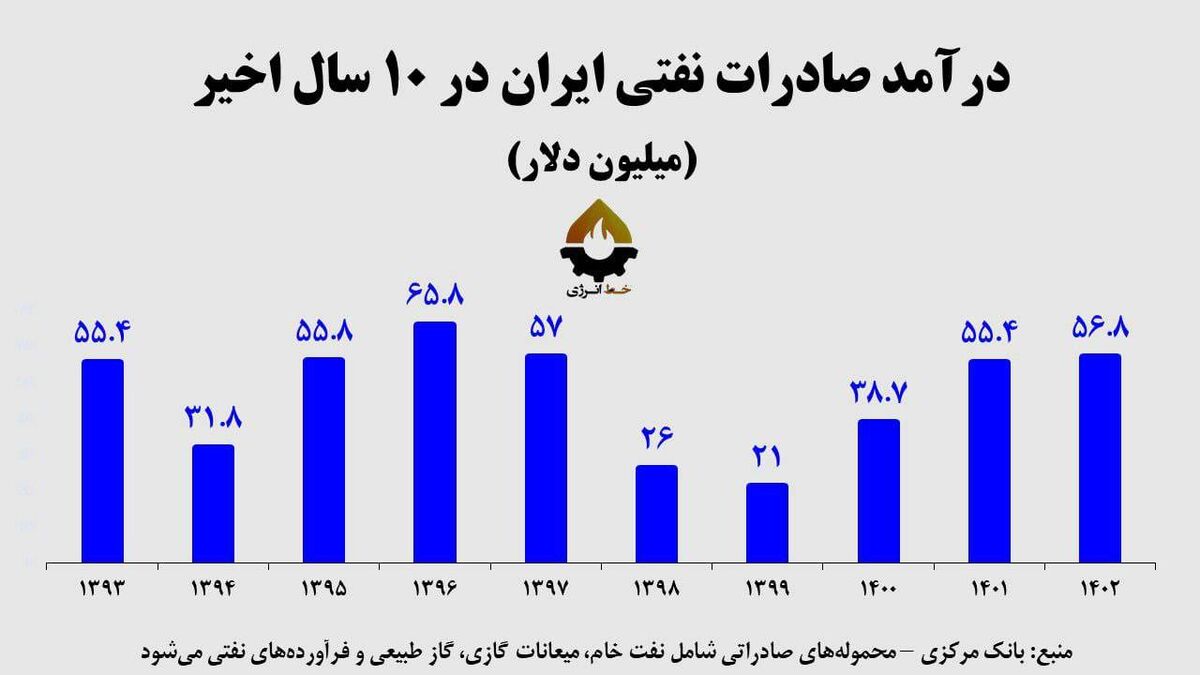 درآمد نفتی ایران در تحریم؛ رکورد سال اول اجرای برجام را زد!