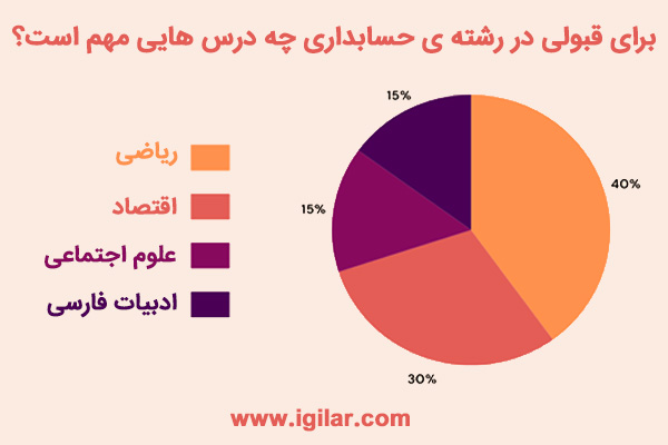 برای رشته حسابداری چه درس هایی باید قوی باشد ؟ "ضریب دروس + حداقل معدل لازم"