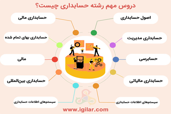 برای رشته حسابداری چه درس هایی باید قوی باشد ؟ "ضریب دروس + حداقل معدل لازم"