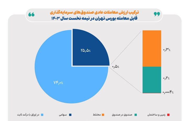 کارنامه صندوقهای سرمایهگذاری در نیمه نخست امسال کارنامه صندوقهای سرمایهگذاری در نیمه نخست امسال