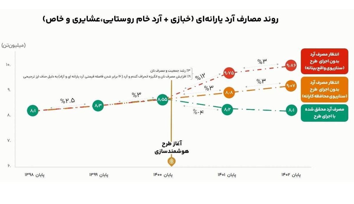 صرفه‌جویی ۷۵ همتی در بودجه دولت با هزینه ۷۰۰ میلیارد تومانی در سامانه هوشمندسازی یارانه نان و آرد