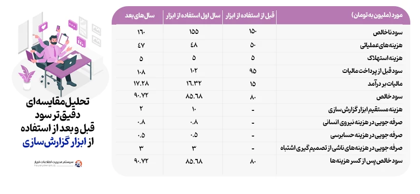 جدول مقایسه هزینه و سود نرم افزار گزارش ساز