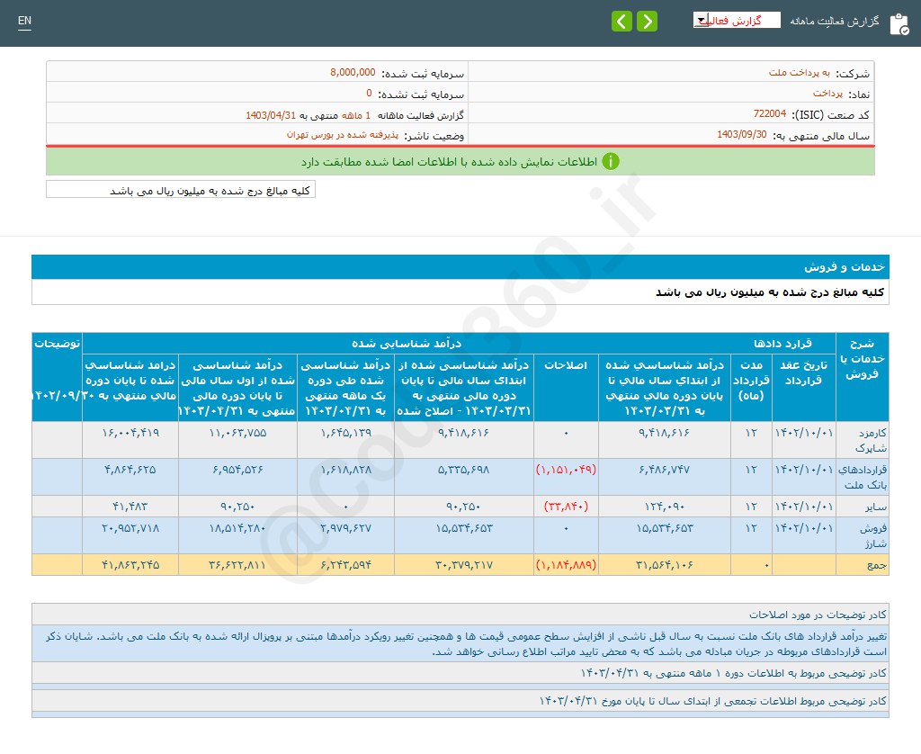 درآمد پرداخت ۸۷ درصد رشد کرد