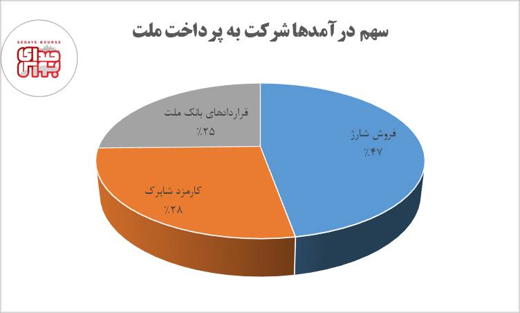 "پرداخت" در شهریور چقدر درآمد کسب کرد؟