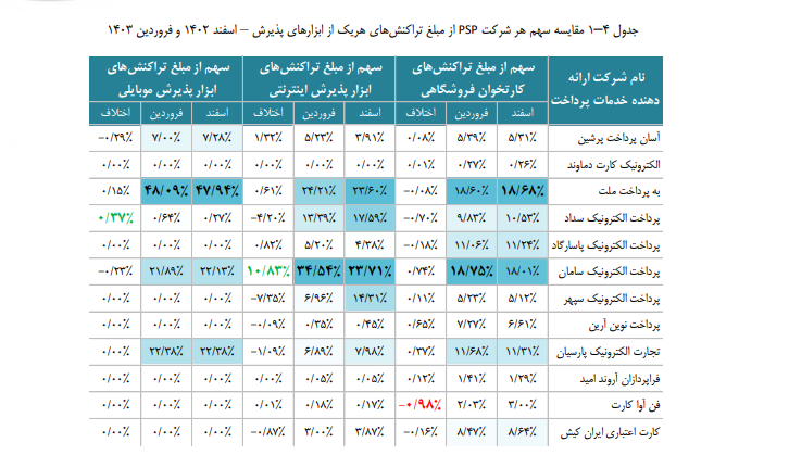 سپ سکوی اول شاخص سهم مبلغی تراکنش‌ها را کسب کرد