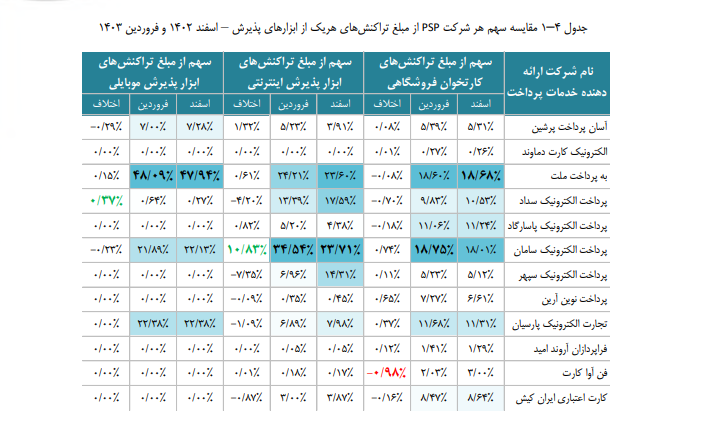سپ سکوی اول شاخص سهم مبلغی تراکنشها را کسب کرد