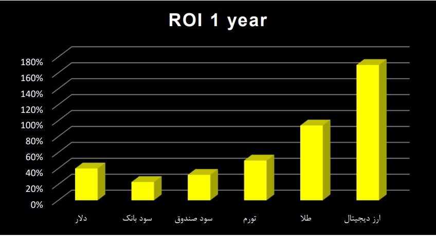 بورس، از سود بانکی هم عقب افتاد! آبروداری صندوق های سرمایه گذاری