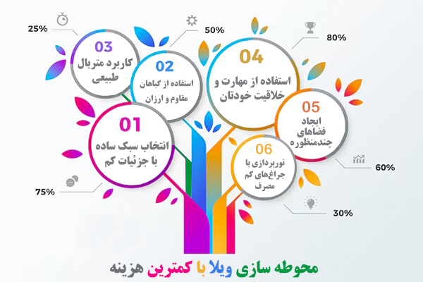 چگونه محوطه سازی ویلای خود را با هزینه کم انجام دهید؟