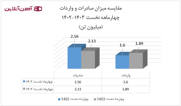 مقایسه میزان صادرات و واردات چهارماهه نخست 1402 و 1403