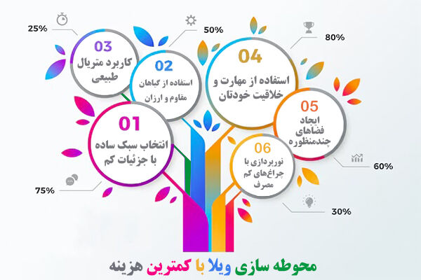 چگونه محوطه سازی ویلای خود را با هزینه کم انجام دهید؟