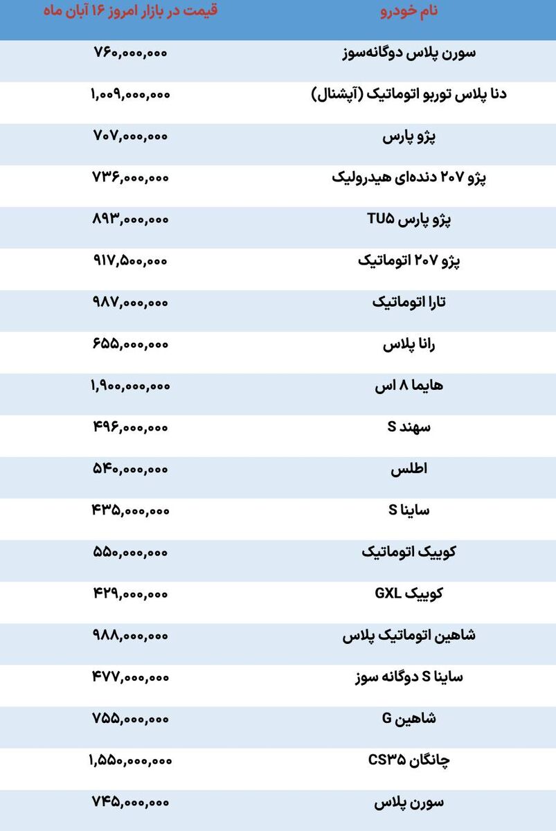 سکوت بازار خودرو دربرابر افزایش قیمت دلار