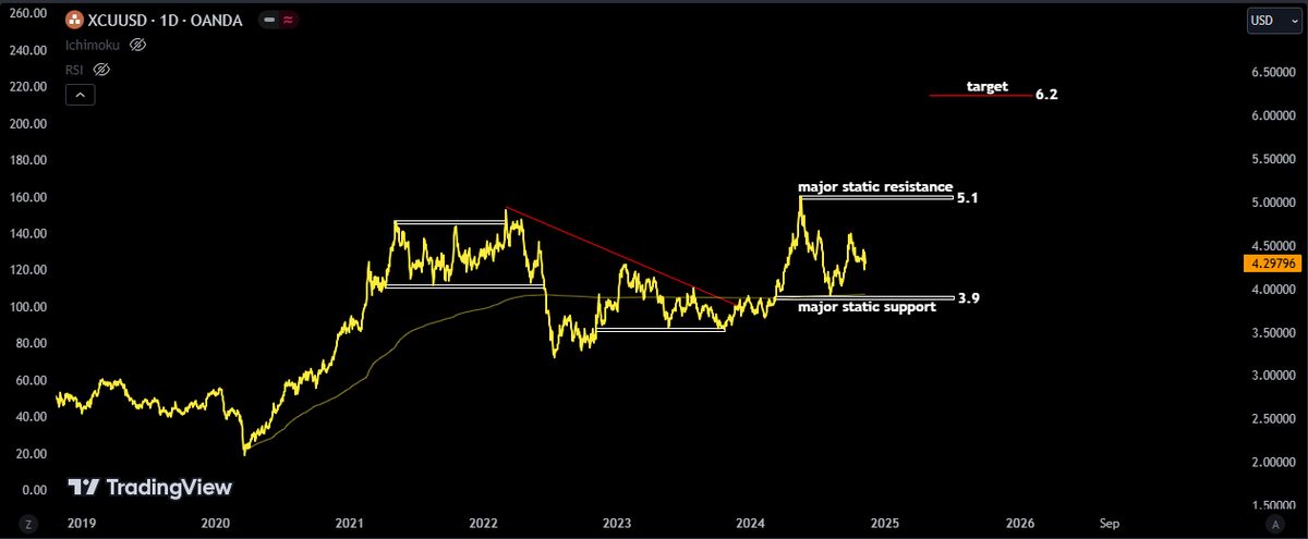 کف مناسب سرمایه گذاری روی مس کجاست؟