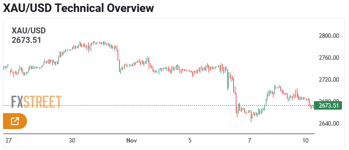 ادامه روند ریزشی قیمت و ترس سرمایه گذاران از آینده بازار طلا