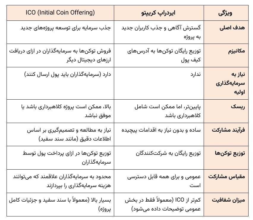 ایردراپ کریپتو در مقابل ICO (عرضه اولیه کوین)- تفاوت چیست؟