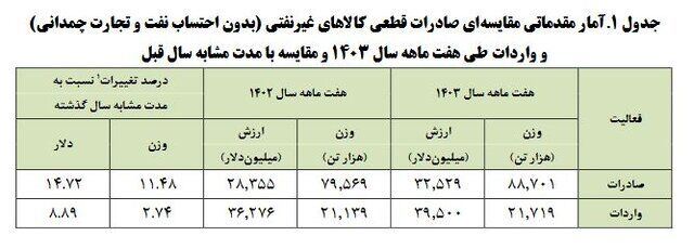 تجارت غیرنفتی به ۷۲ میلیارد دلار رسید| چین، عراق و امارات شرکای تجاری ایران
