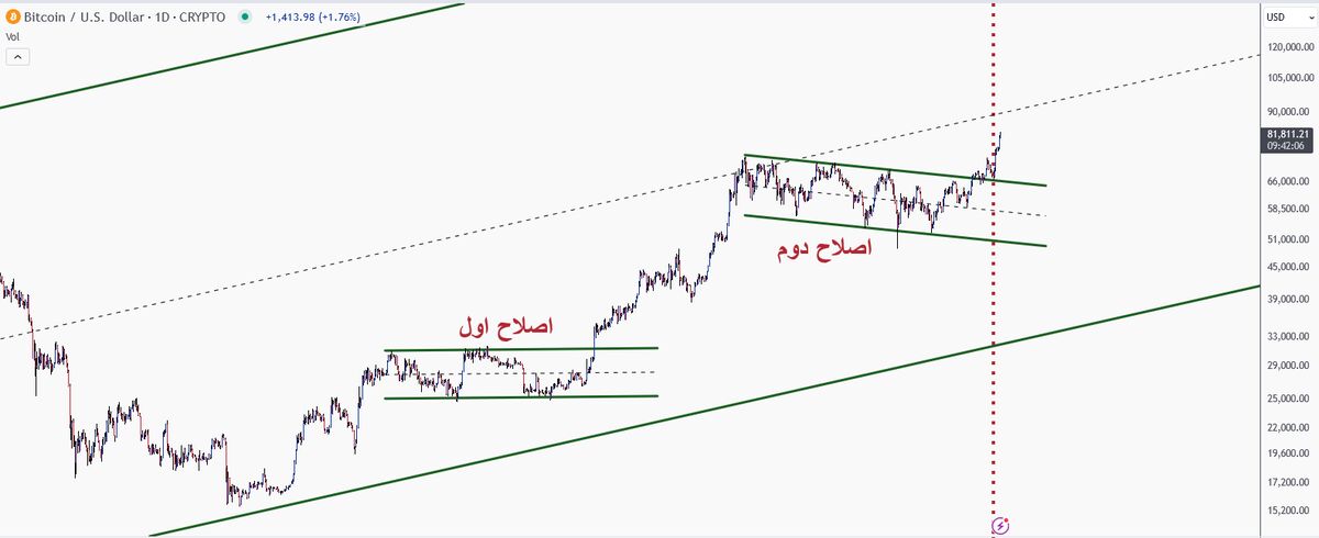 خیز بیت کوین در مسیر فتح قله ۱۰۰ هزار دلاری