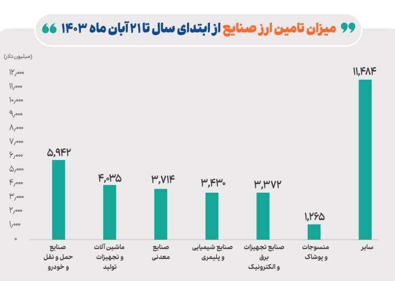 کدام صنایع بیشترین ارز را دریافت کردند؟ | ارز تخصیص یافته به خودروسازان در مرز ۶ میلیارد دلار