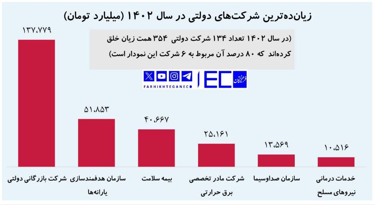 زیان‌دهی ۱۳۴ شرکت دولتی| صداوسیما در رتبه پنجم قرار دارد