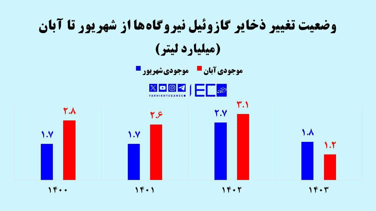 ذخایر گازوئیل نیروگاه‌ها چقدر کم شد؟ حداقل ۱.۴ میلیارد لیتر