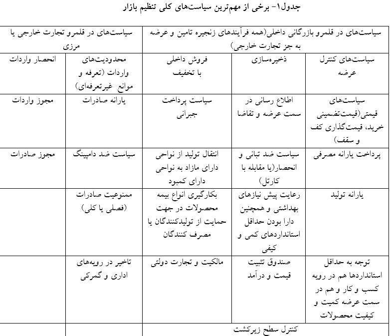 چالشهای مهم نظام تنظیم بازار کالاهای اساسی