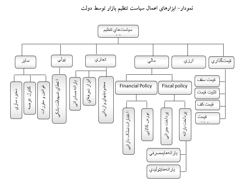 چالشهای مهم نظام تنظیم بازار کالاهای اساسی