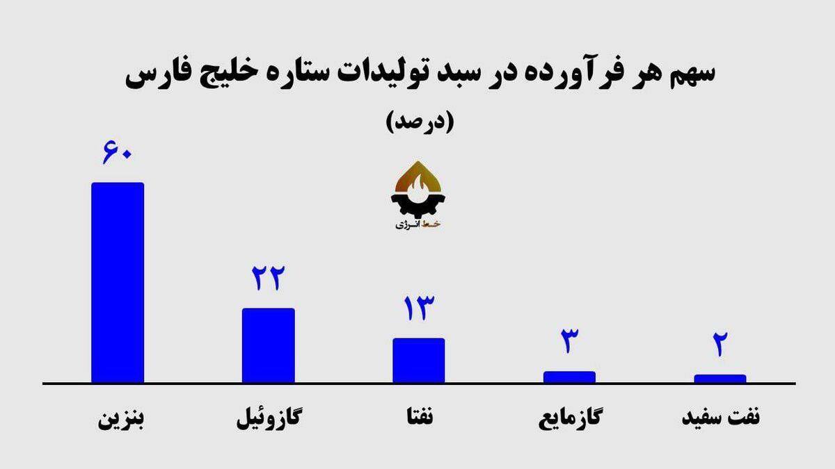 پالایشگاه ستاره خلیج فارس به ظرفیت ۵۴۰ هزار بشکه می‌رسد؟