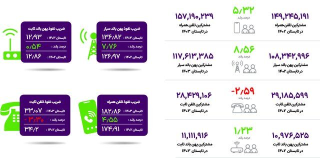 آخرین وضعیت ضریب نفوذ اینترنت در کشور