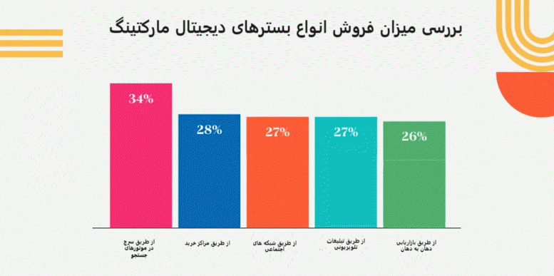 افزایش چشمگیر درآمد کسب و کارها در سال های اخیر  با کمک دیجیتال مارکتینگ