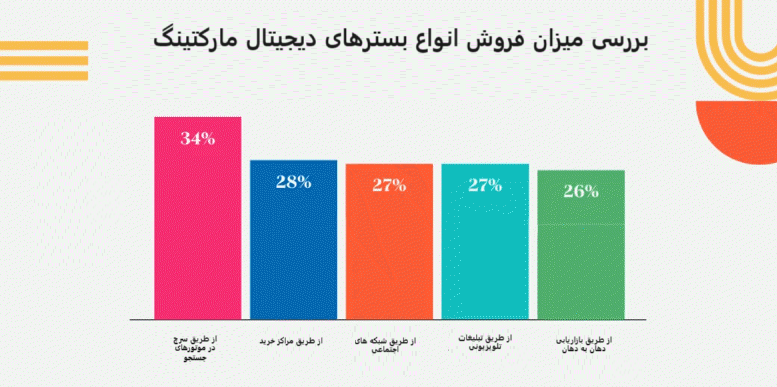 افزایش چشمگیر درآمد کسب و کارها در سال های اخیر با کمک دیجیتال مارکتینگ