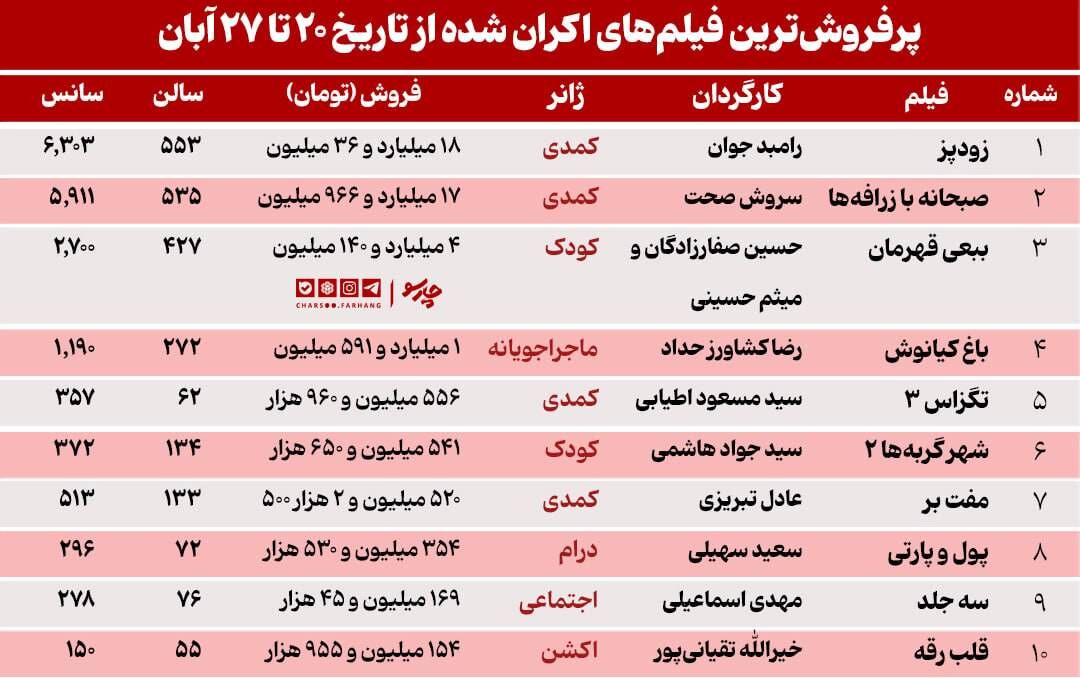 فیلم‎های کمدی نجات‌دهنده گیشه| زرافه به زودپز رسید