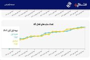 همراه اول صدرنشین توسعه ۵G در ایران است