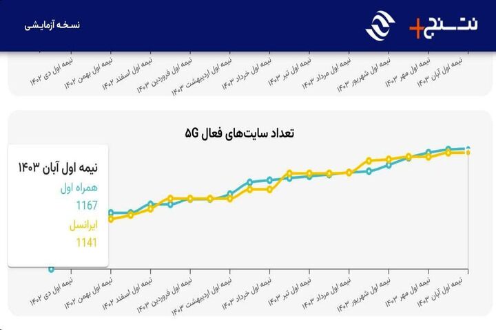 همراه اول صدرنشین توسعه ۵G در ایران است همراه اول صدرنشین توسعه ۵G در ایران است