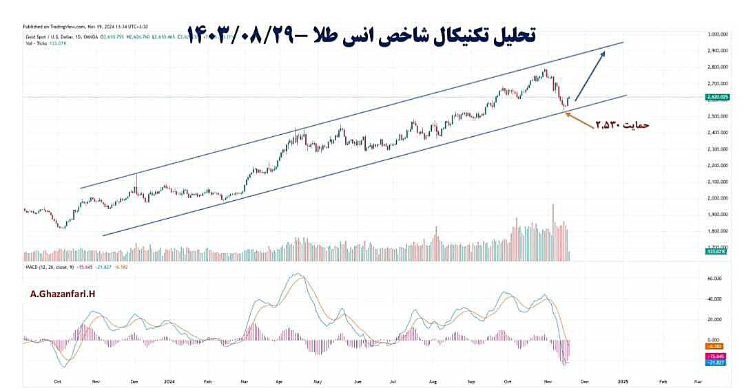 احتمال کاهش جذابیت اوراق قرضه امریکا و رویت بیشتربرق طلا!