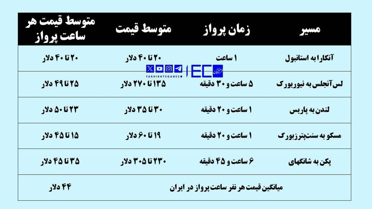 قیمت بلیط هواپیما ۶۰ درصد افزایش می‌یابد؟