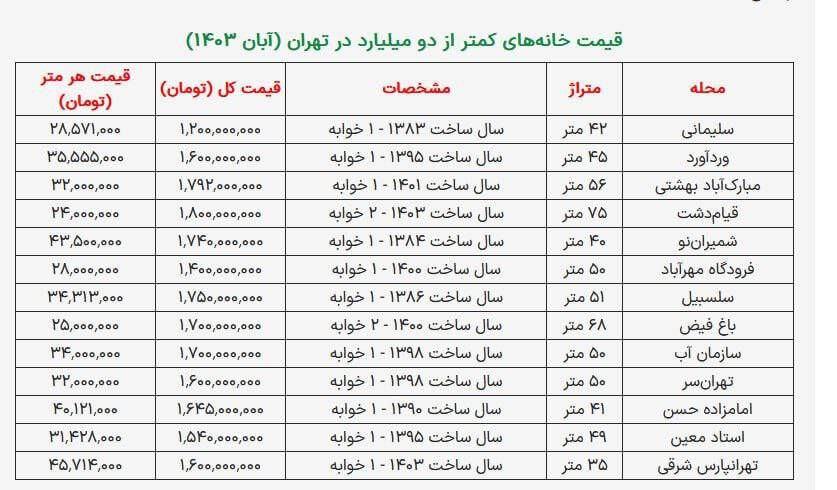 خانه‌های کمتر از دو میلیاردی تهران | ۵۰ متر خانه در جنوب تهران چند؟