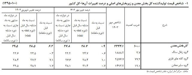 تورم تولیدکننده بخش معدن اعلام شد