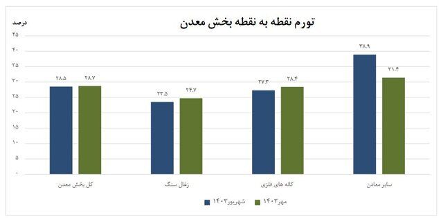 تورم تولیدکننده بخش معدن اعلام شد