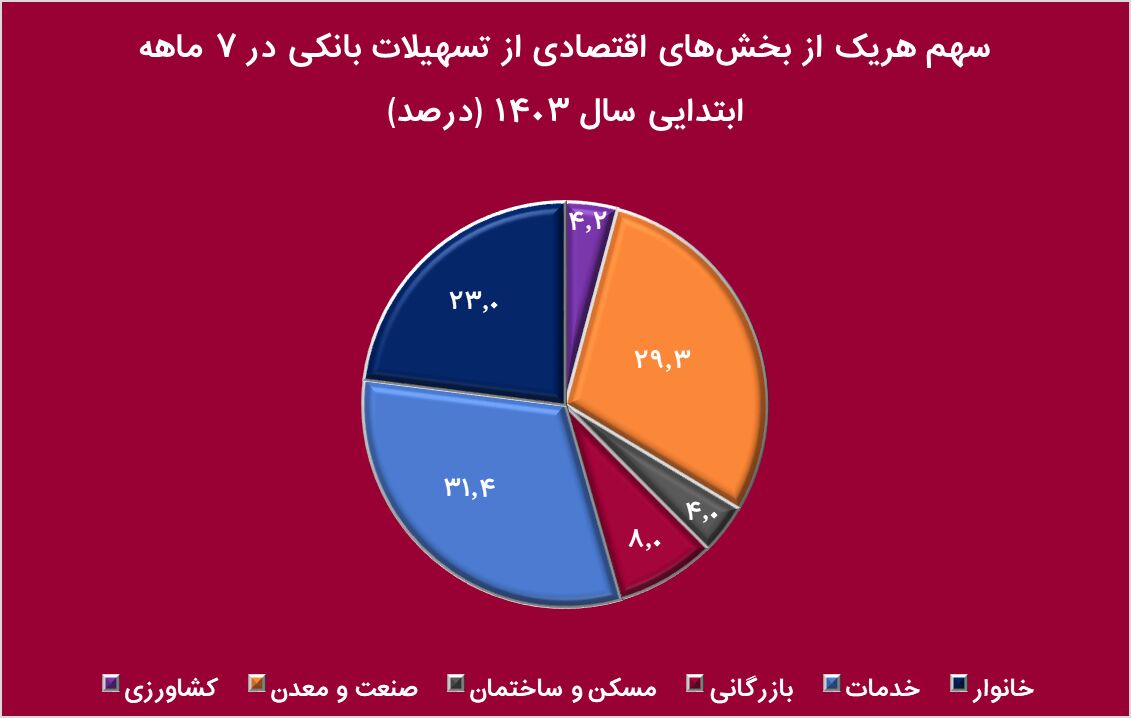 سهم ۴ درصدی مسکن در تسهیلات اعطایی بانک ها| توجه اندک بانکها برای وام خرید خانه های نوساز